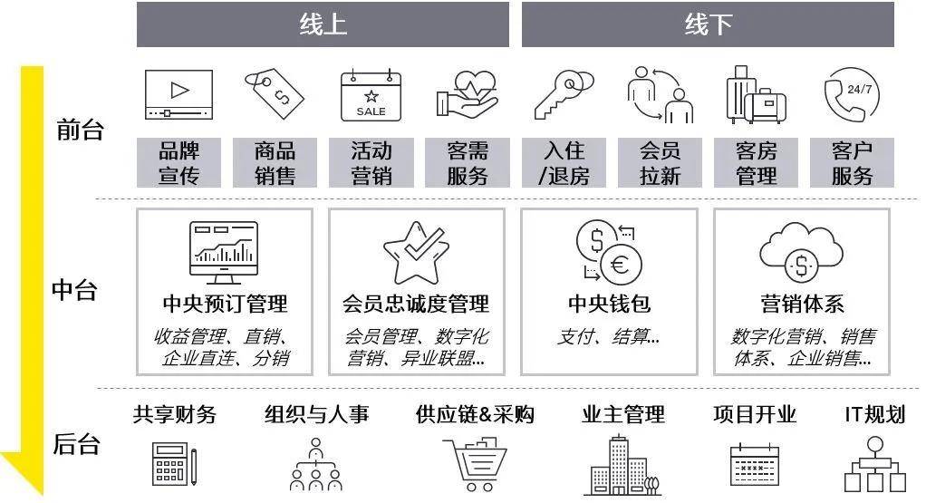 酒店业数字化转型加速,如何走出符合自身业务特色的数字转型轨迹?