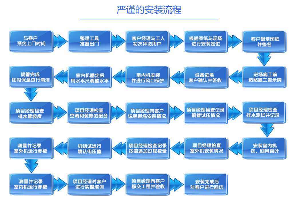 一张图了解商用中央空调系统安装流程_手机搜狐网