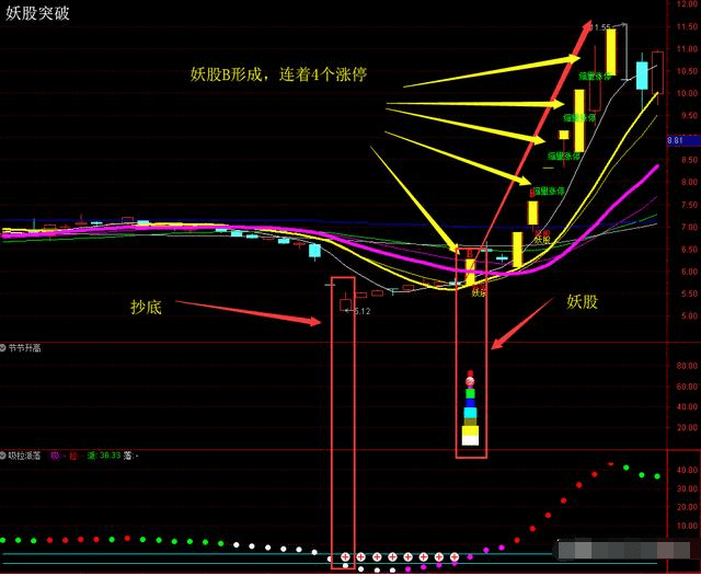 怎么去抓住妖股?妖股突破指标及使用方法,低位布局的大方向