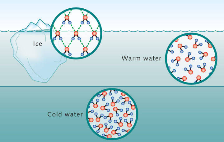 2,水的固态液态和气态分子之间的间隙而分子之间的平均间距决定了常态