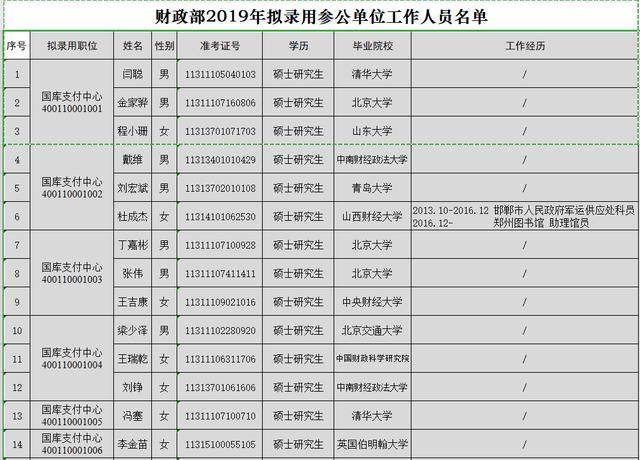 财政部副部长名单图片