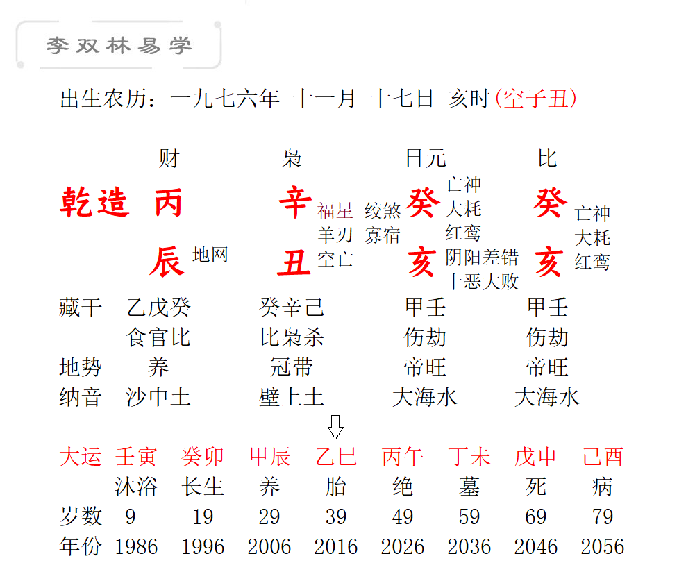 李双林回复 乾造:丙辰,辛丑,癸亥,癸亥(空子丑 大运:壬寅,癸卯