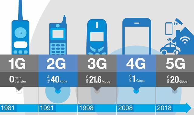 5g和4g到底有什么区别我来给你讲的明明白白