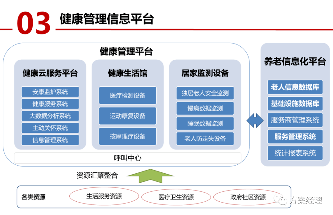 整合臨床數據,以及室內外環境等數據,實現權威的體檢中心,健康管理