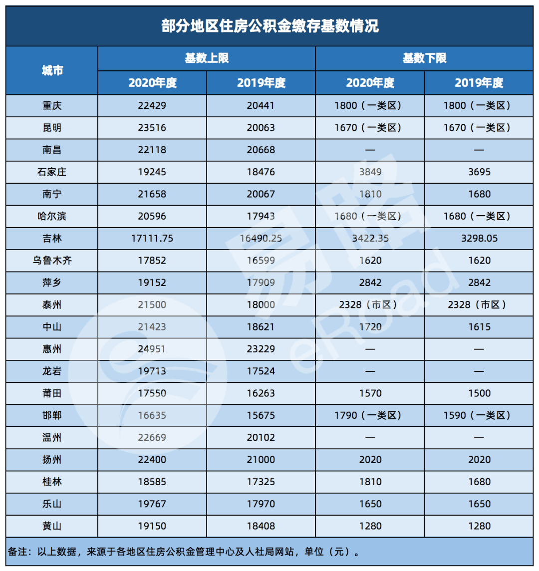 最新,20 座城市公积金基数已调整(内含各地变化图表)_手机搜狐网