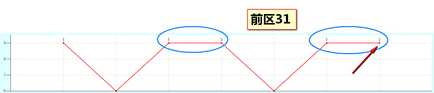 前区连出偏态码,精选入手3 1!大乐透087期江恩螺旋体应用