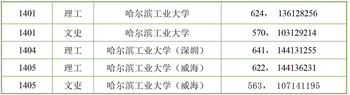 據瞭解,哈爾濱工業大學深圳校區的前身是哈爾濱工業大學深圳研究生院