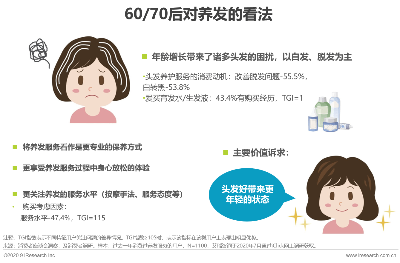 2020年中国养发服务行业研究报告_消费