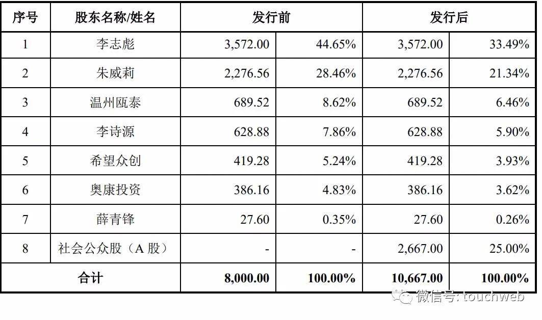 温州瓯泰的执行事务合伙人为杭州兆恒,薛青锋直接持有杭州兆恒60%的