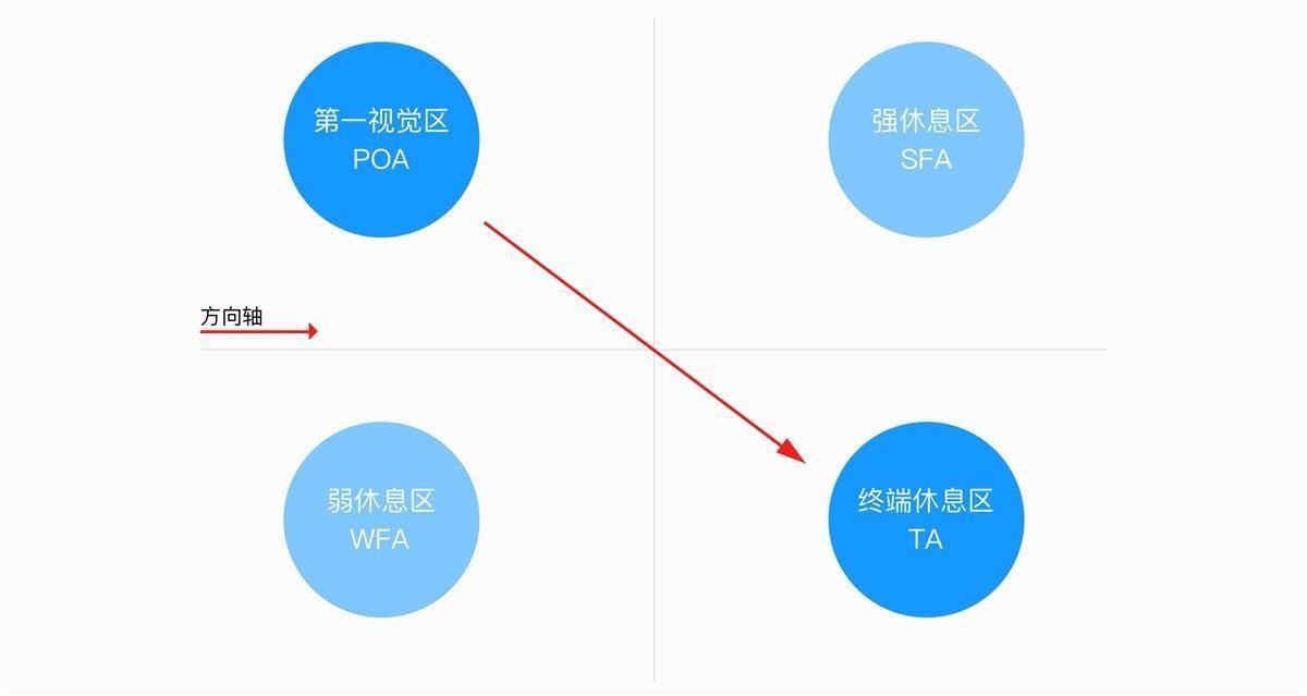 终端视觉区(ta):右下方,视觉流终点弱休息区(wfa):左下方,最少被注意