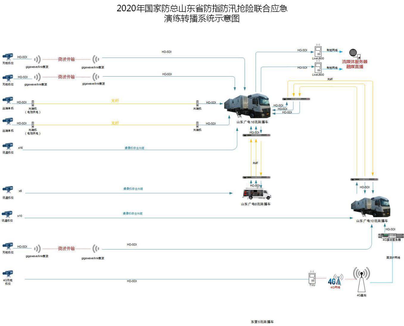 2020年国家防总山东省防指防汛抢险联合应急演练直播方案
