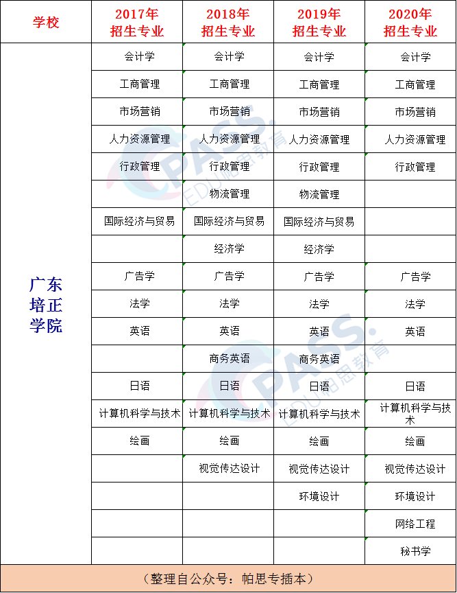 專插本學校——廣東培正學院:關於培正不為人知的兩個