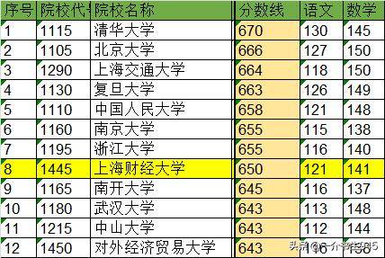 上海财经大学排名全国第几？上海财经大学是最好211吗