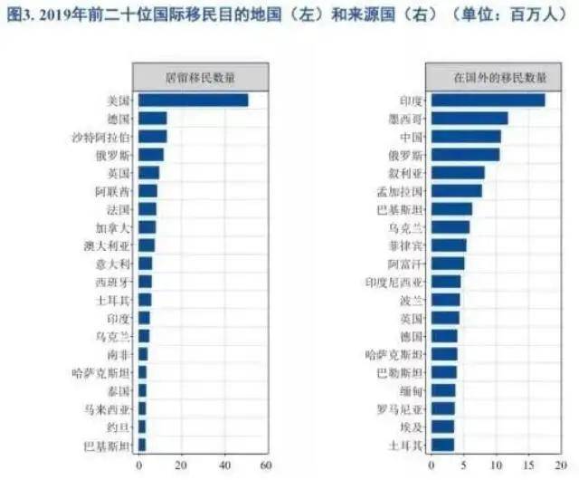 世界移民報告2020出爐中國是第三大移民來源國