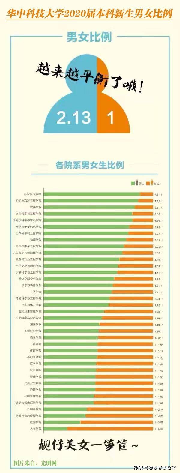 2020届新生男女比例分布图发布:含南开,复旦,同济等18所高校!
