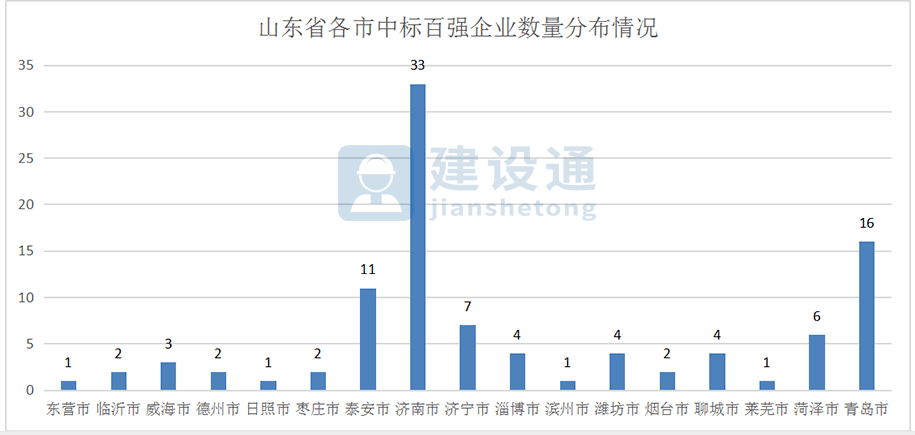 2019年山东省建筑施工企业大数据分析