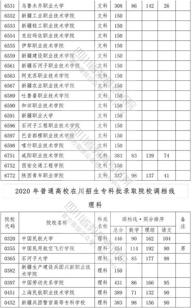 教育考试院|重磅！四川2020年专科批调档线出炉