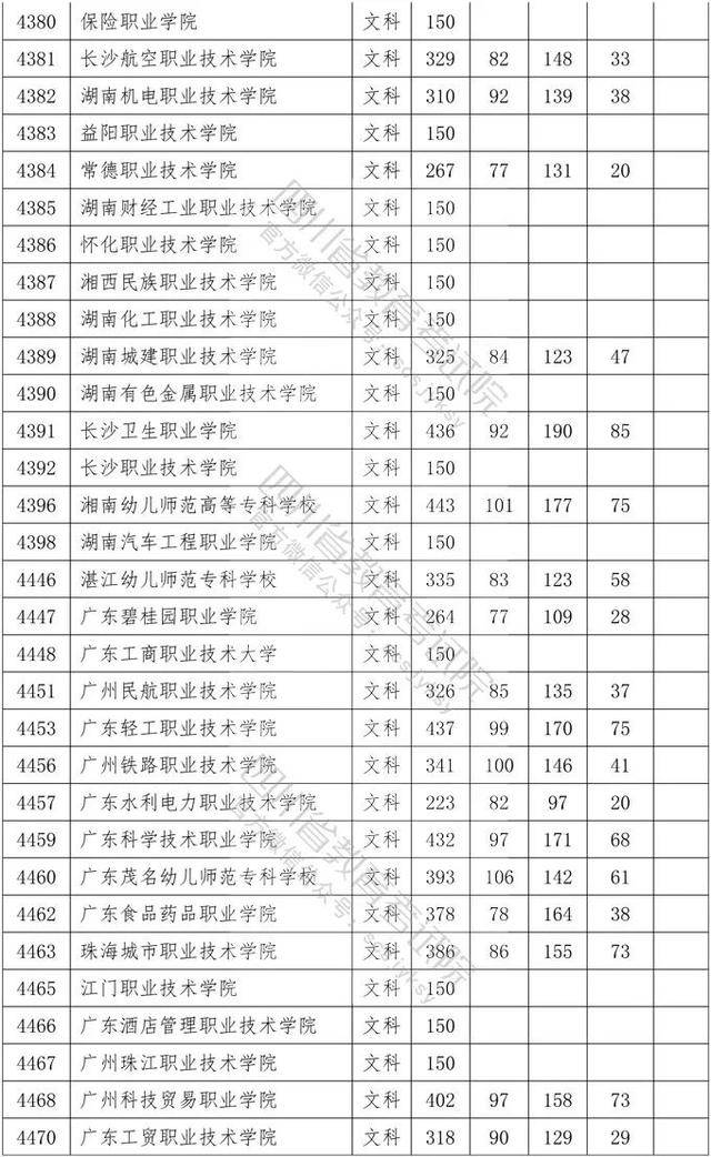 教育考试院|重磅！四川2020年专科批调档线出炉