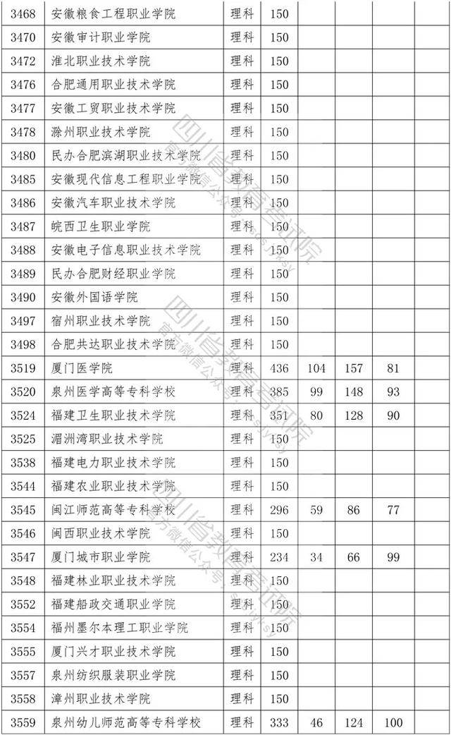 教育考试院|重磅！四川2020年专科批调档线出炉