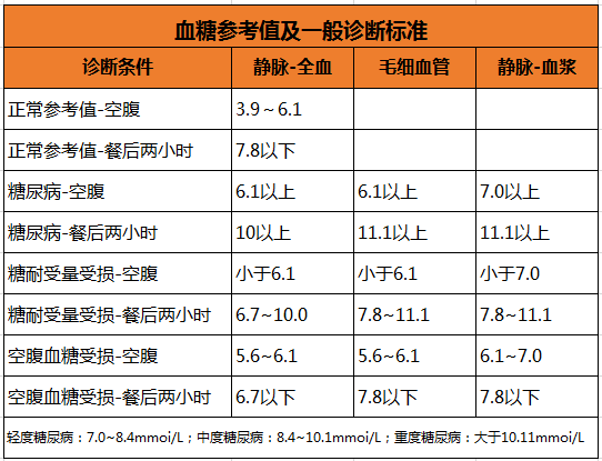 血糖高的人身体会出现3个异常若一个没有血糖控制得还不错