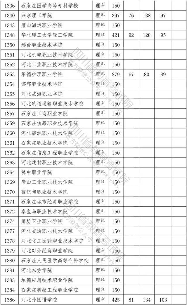 教育考试院|重磅！四川2020年专科批调档线出炉