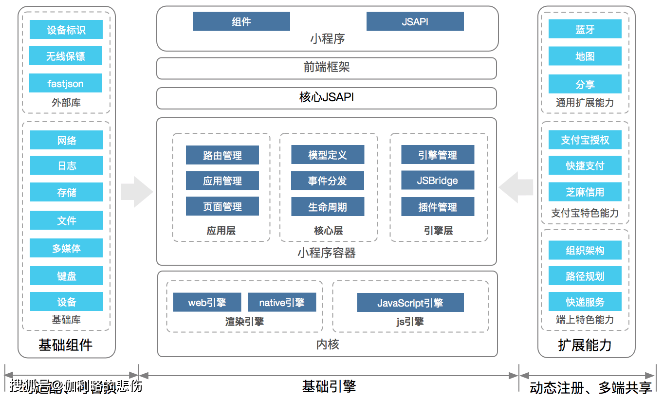 支付寶小程序技術架構全解析-搜狐大視野-搜狐新聞