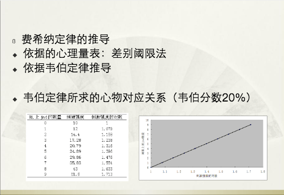 差别阈限法其依据是韦伯定律还是费希纳定律小白心理312347考研答疑