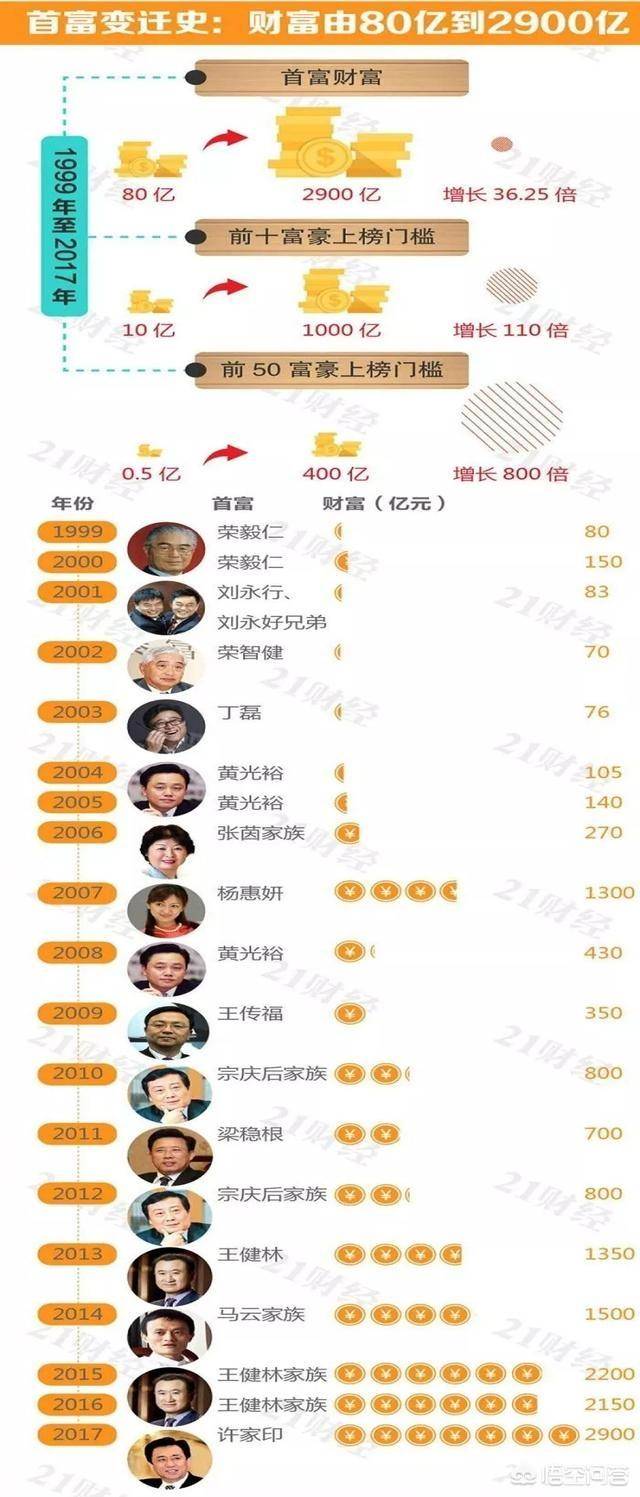 中國首富十大排名（中國誰最有錢第一名）
