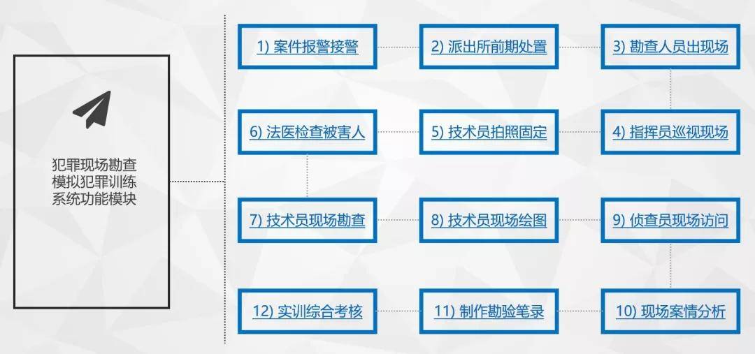 現場勘驗細節嚴謹便捷的現場繪圖系統在現場勘驗過程中,可以進行現場