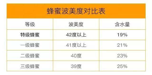 波美度是蜂蜜浓度指标,是衡量蜂蜜品质的重要标准椴树蜜怎么吃最