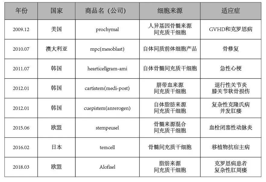 间充质干细胞安全性获得大量数据支持,应用前景广阔!