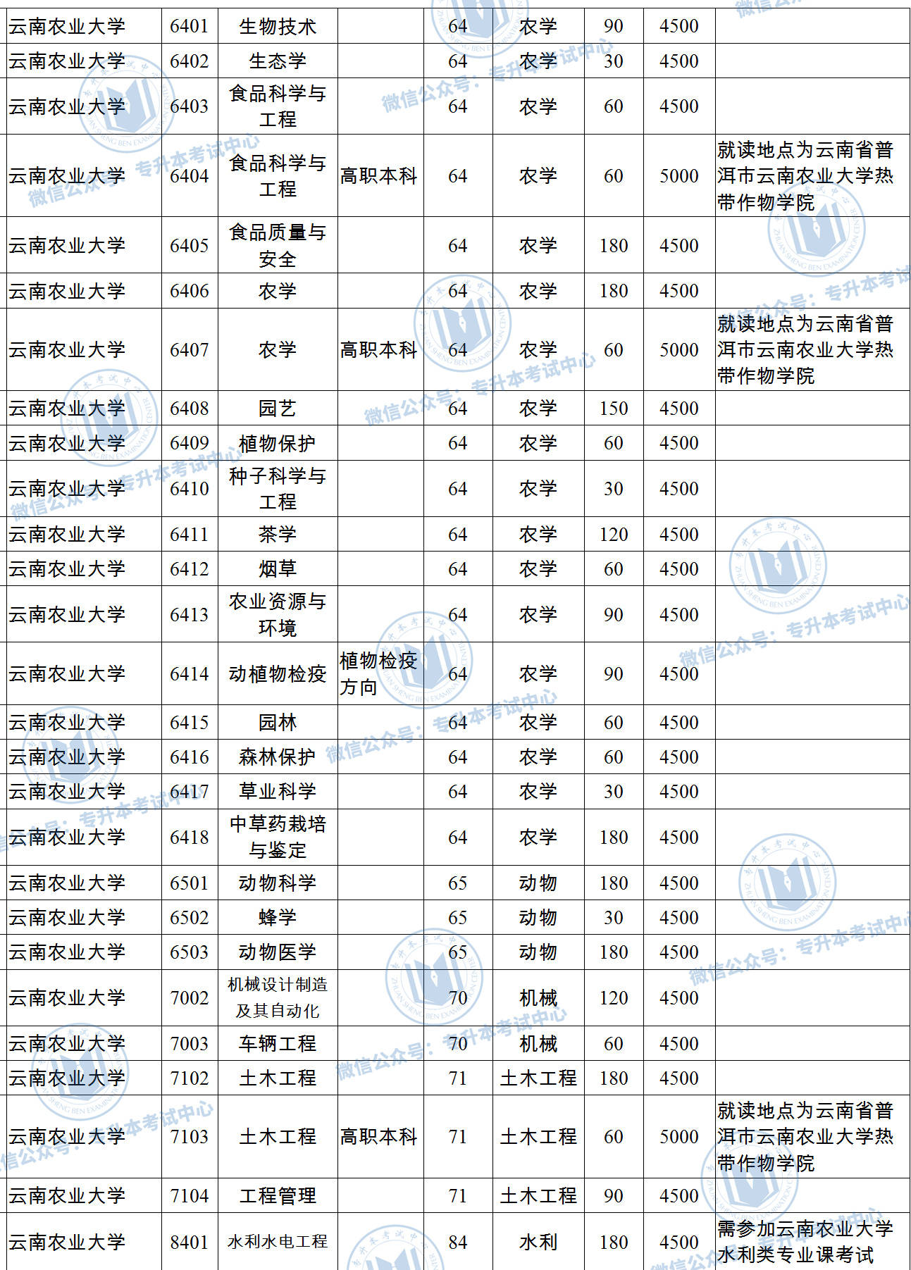 2020年云南农业大学专升本录取分数线