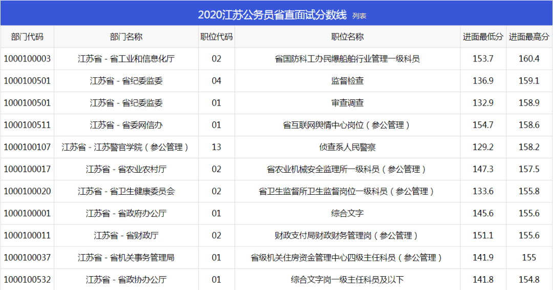 参考2020年扬州公务员考试和省直公务员考试部分岗位的进面分数:行测