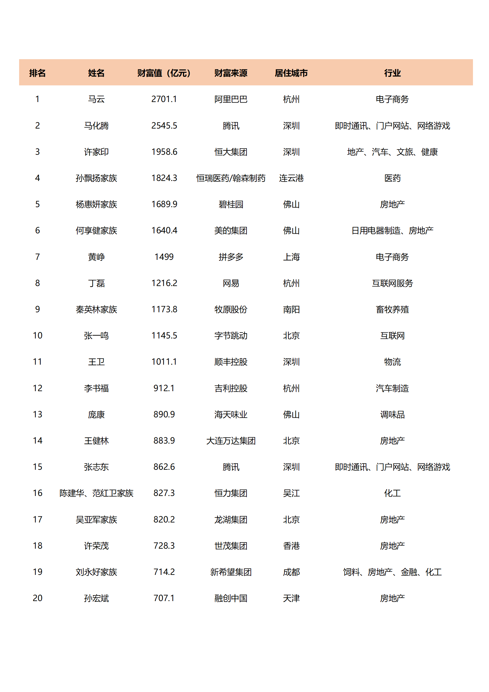 2019福布斯中國400富豪榜