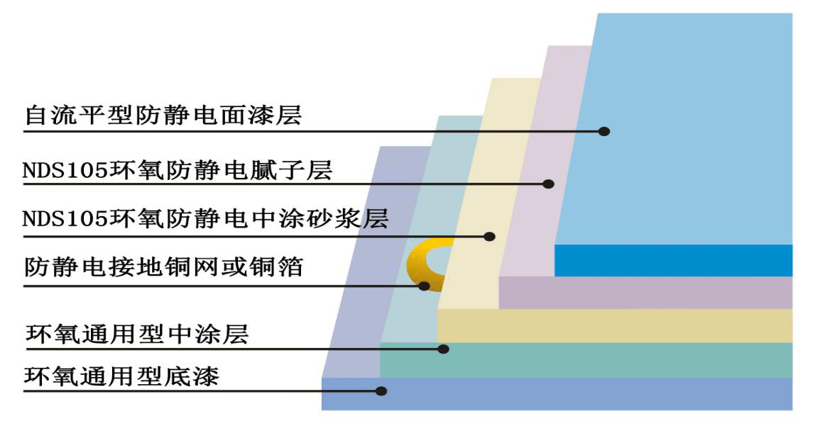 环氧自流平型防静电地坪施工步骤和性能特点