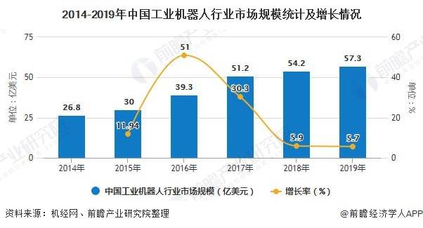 原創2020年中國工業機器人行業市場現狀及發展前景分析