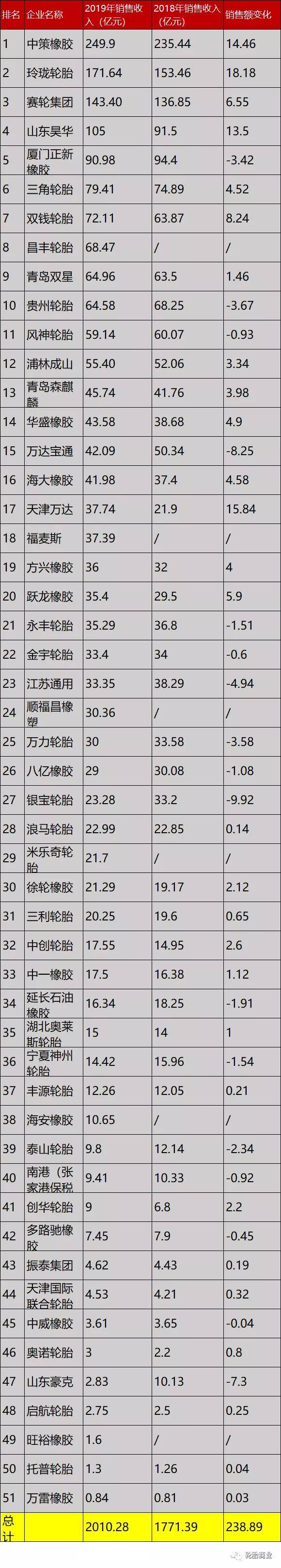 2020中国轮胎企业排行榜