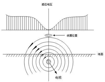 反射脈衝:l=v·t/2測量電纜故障時,電纜可視為一條均勻分佈的傳輸線