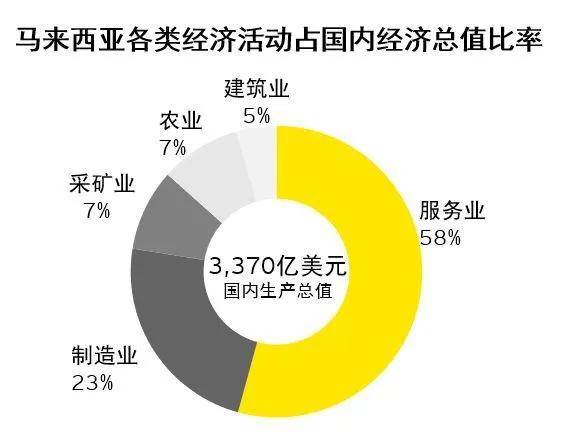 马来西亚六大经济走廊将带来哪些投资机遇