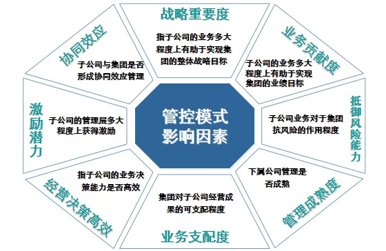 項目管理房地產企業集團管控模式研究