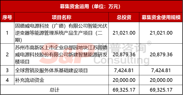 尚普咨询助力固德威688390科创板上市
