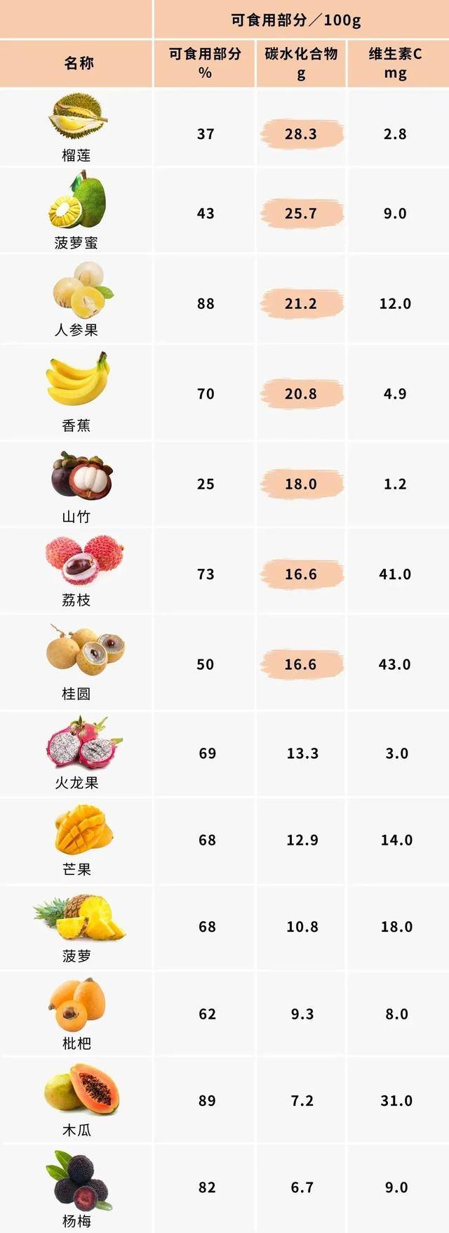 燕教授揭秘水果糖分排行榜,小心越吃越胖!