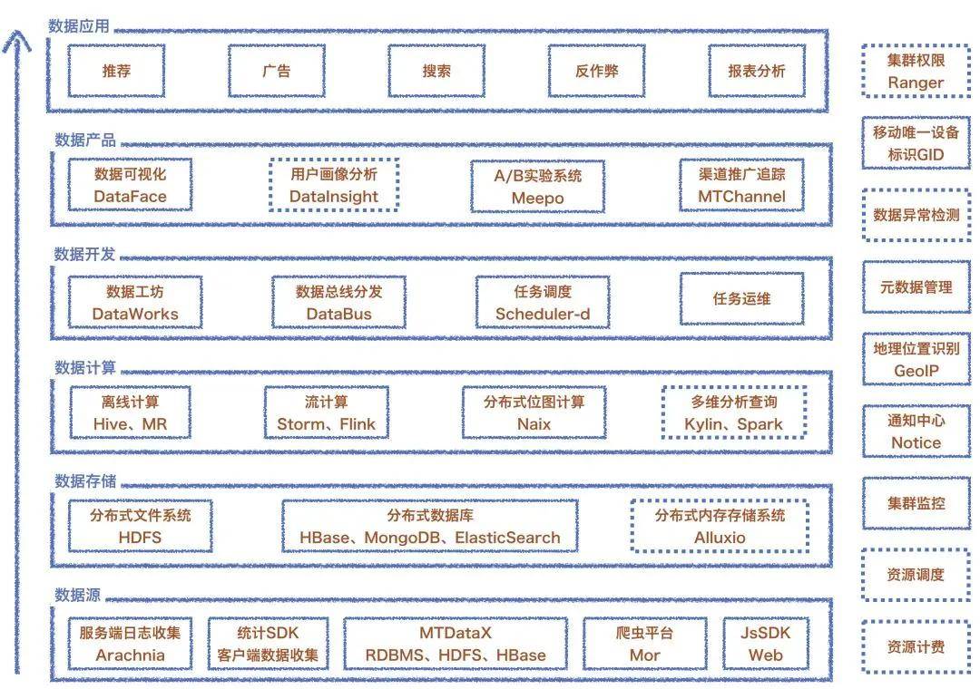 iot物聯網觀察之美圖架構師詳解從01構建大數據平臺