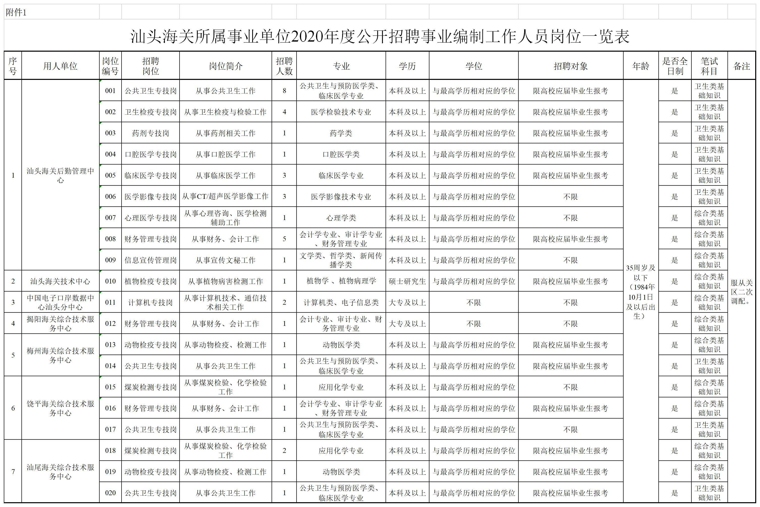 汕头海关所属事业单位招聘40名事业编制工作人员