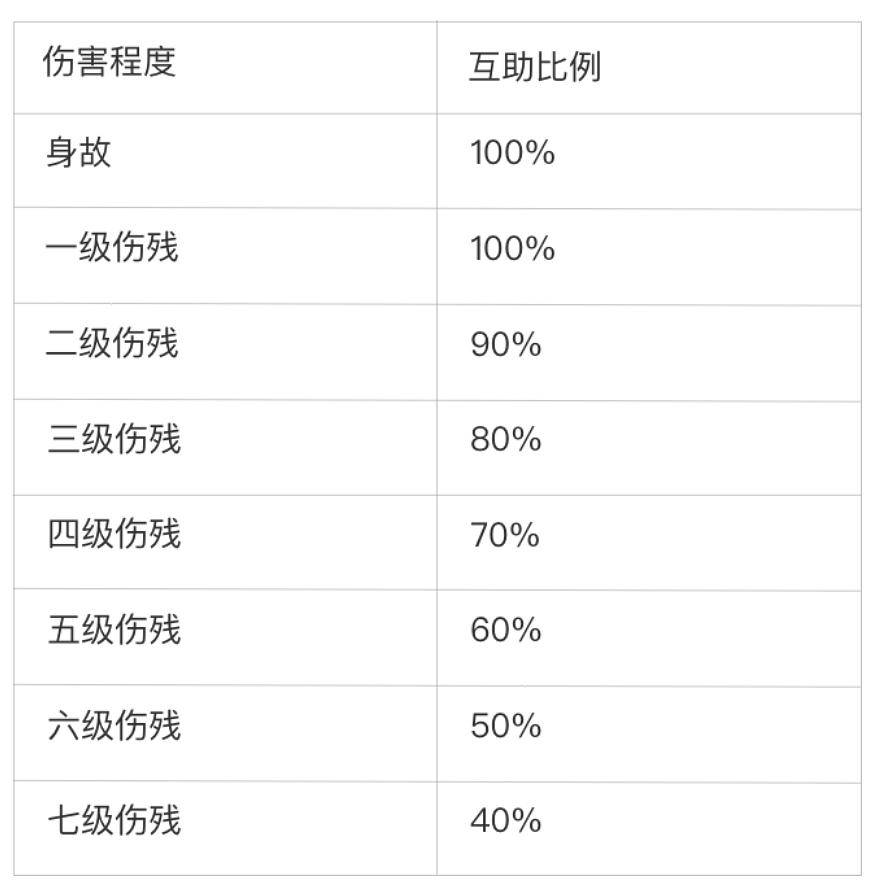 二姐聊保障——支付宝新计划,值得加入吗?_伤残