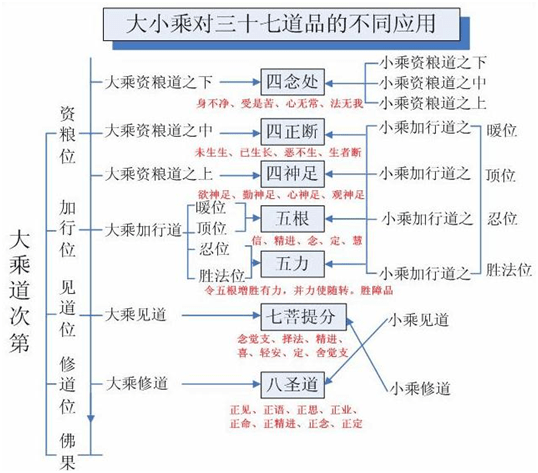 40三十七道品:又称三十七觉支,三十七菩提分,三十七助道法,依此三十七