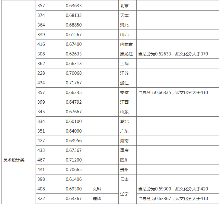 吉林藝術學院公佈2020年錄取分數線