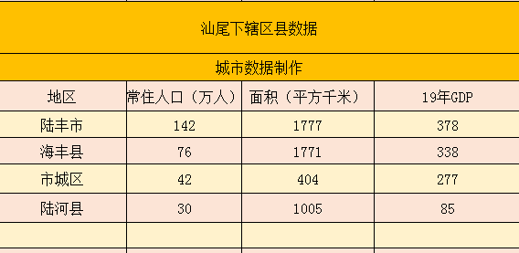 廣東汕尾下轄各區縣市數據——陸豐市經濟總量第一,海豐縣第二_人口