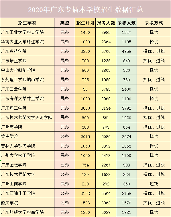 廣東專插本有哪些學校招會計學專業