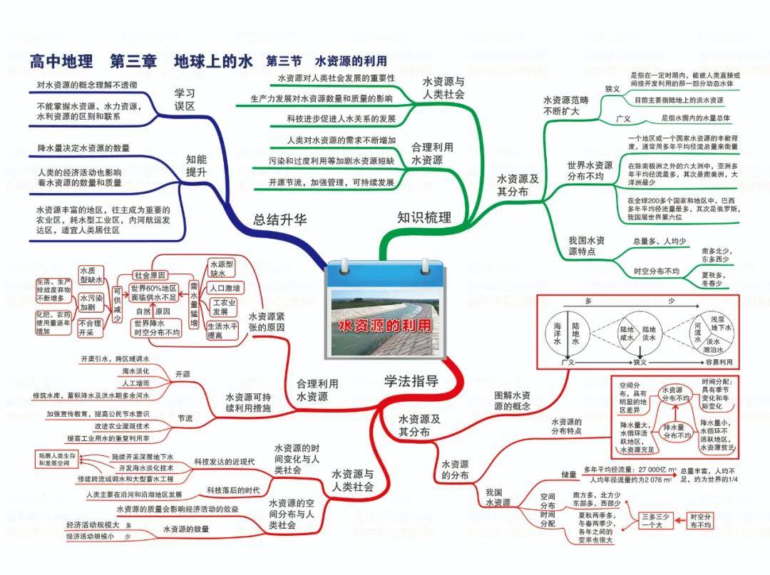 高中地理思維導圖真正的思維導圖全部39張圖片